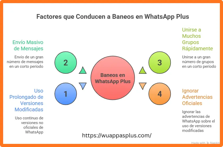 WhatsApp Plus funciones avanzadas riesgos baneos 2026