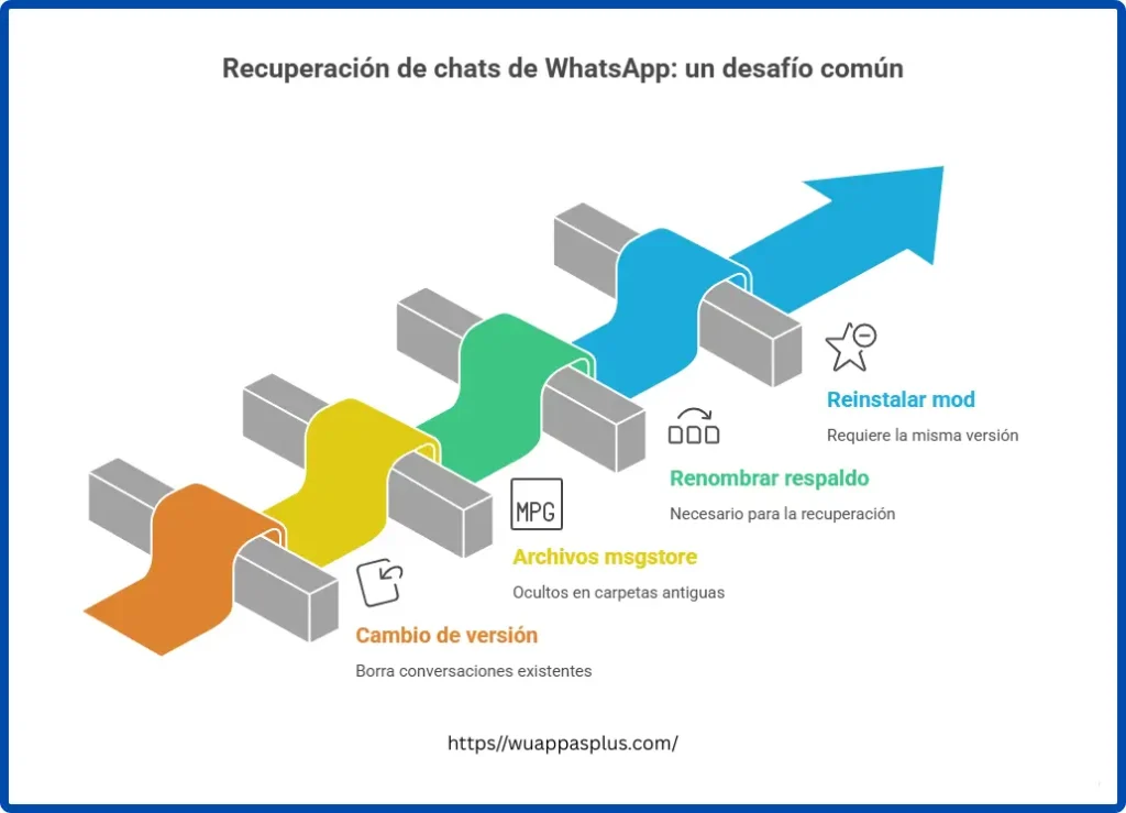 recuperar datos de WhatsApp Plus