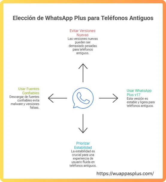  WhatsApp Plus en Android antiguo